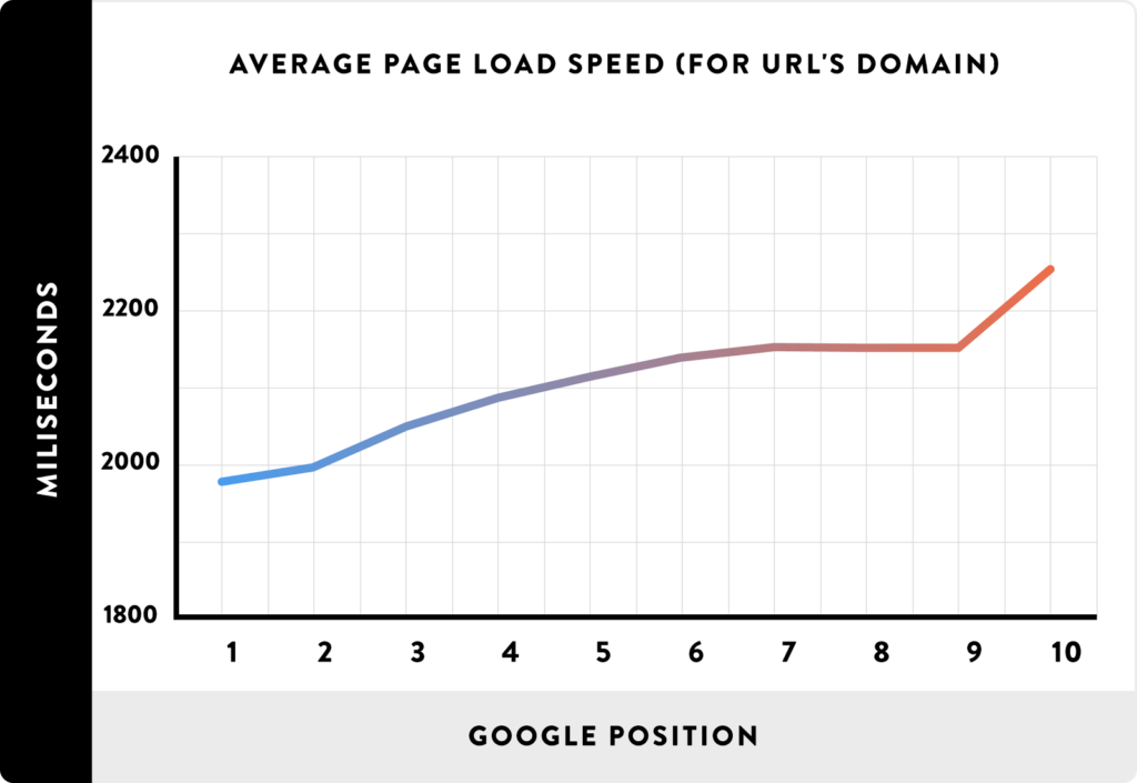 How To Improve Google Pagespeed